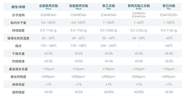 生物醫(yī)用聚合物