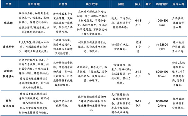 不同醫(yī)美填充材料的功效特點(diǎn)