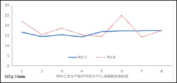 產(chǎn)品分子量
