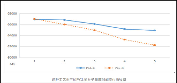 產(chǎn)品分子量