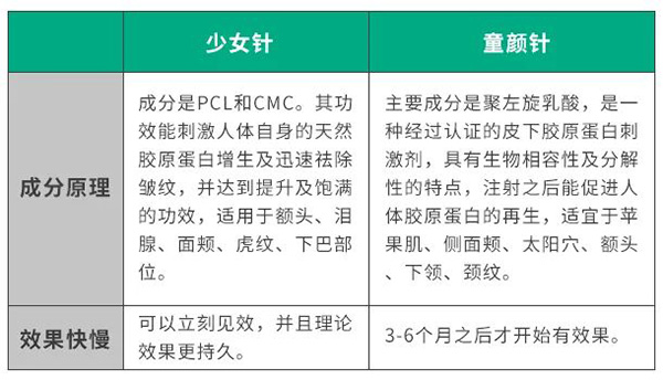 少女針童顏針對比