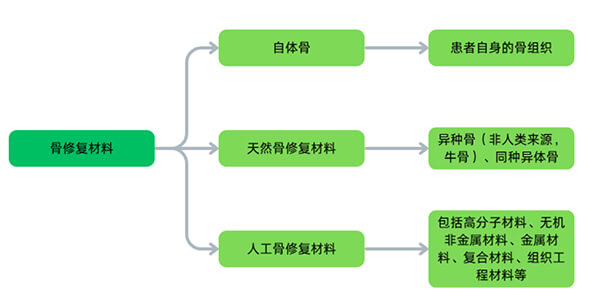 三類主要的骨修復(fù)材料