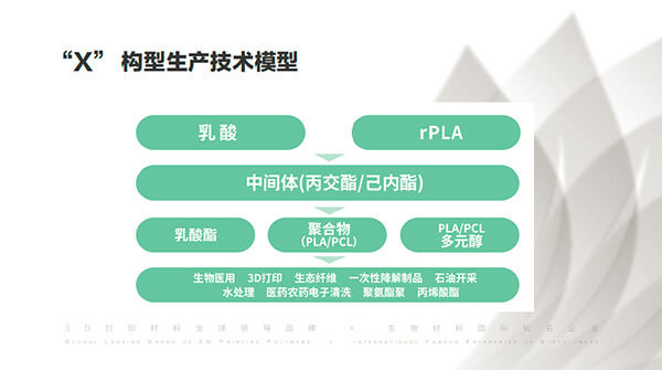 聚乳酸化學(xué)回收及再利用