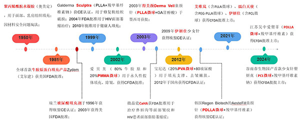 注射醫(yī)美填充材料的發(fā)展歷程